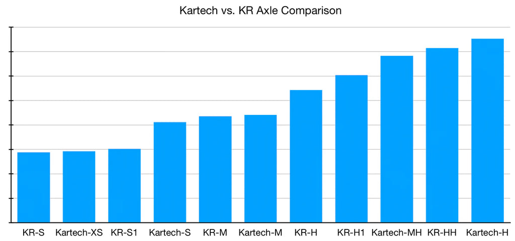 Kartech axle 50mm x 1000mm (3 x options)